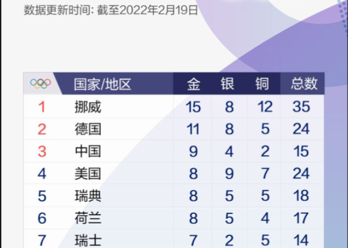 冬奥金牌榜挪威排名/挪威冬奥会金牌 冬奥金牌榜挪威排名/挪威冬奥会金牌