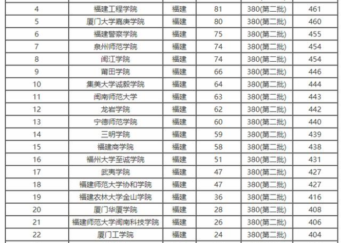 福建省14年高考分数线/2014年福建高考录取分数线 福建省14年高考分数线/2014年福建高考录取分数线
