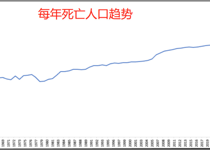 【二零二零年死亡人口,2820年死亡人数】 【二零二零年死亡人口,2820年死亡人数】