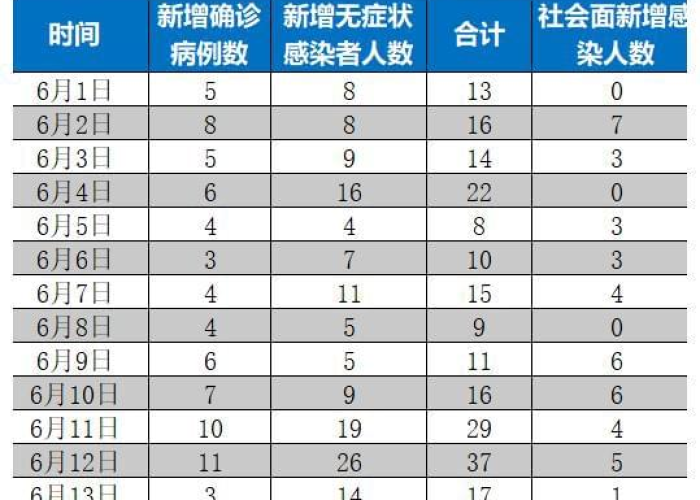 上海6月1日全面解封了吗/2020年上海解封时间 上海6月1日全面解封了吗/2020年上海解封时间