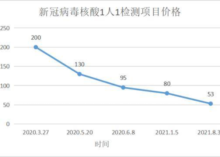 核酸检测再次降价:核酸 降价 核酸检测再次降价:核酸 降价
