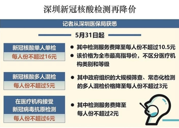核酸检测再次降价:核酸 降价 核酸检测再次降价:核酸 降价