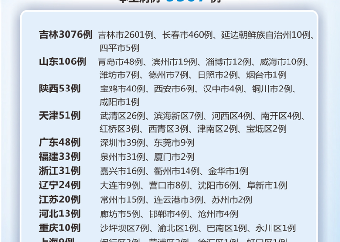 【今天新增冠状病毒情况,今天新增新冠肺炎病例】 【今天新增冠状病毒情况,今天新增新冠肺炎病例】