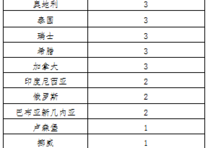 【31省区市新增55例确诊,31省区市新增确诊病例34例】 【31省区市新增55例确诊,31省区市新增确诊病例34例】