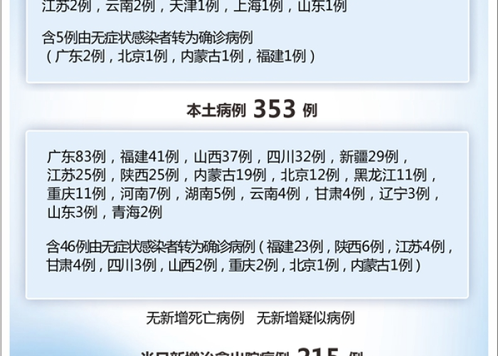 31省份新增31例确诊病例本土5例/31省份新增31例确诊病例 本土5例