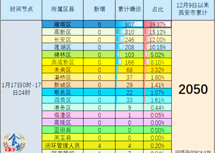 西安最新肺炎确诊病例动态追踪,本土疫情平稳,防控措施持续优化 西安最新肺炎确诊病例动态追踪,本土疫情平稳,防控措施持续优化