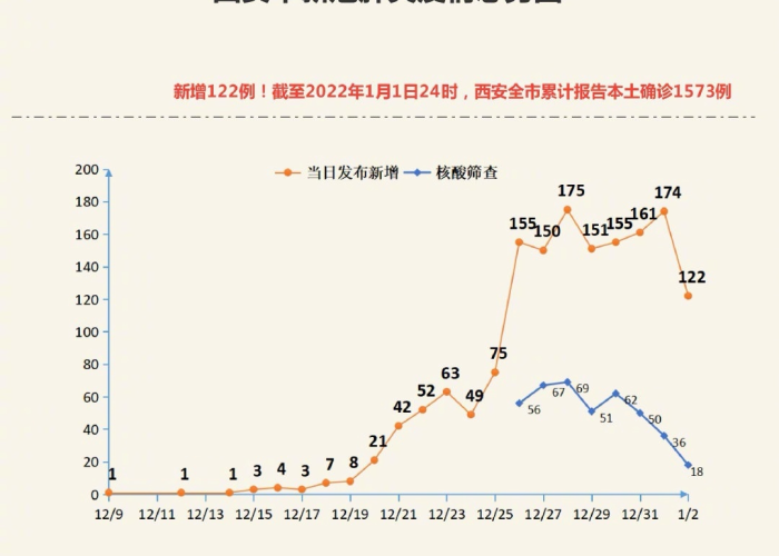 【西安疫情最新情况今日新增/西安疫情最新消息今天新增病例详细情况】 【西安疫情最新情况今日新增/西安疫情最新消息今天新增病例详细情况】