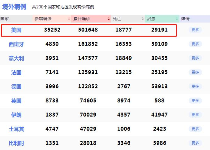 美国确诊人数最新消息(美国确诊人数最新消息数据) 美国确诊人数最新消息(美国确诊人数最新消息数据)