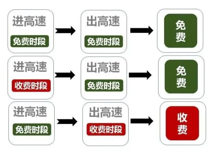 全网独家速递,此时此刻,全国高速免费政策究竟如何?权威解读与实时研判 全网独家速递,此时此刻,全国高速免费政策究竟如何?权威解读与实时研判