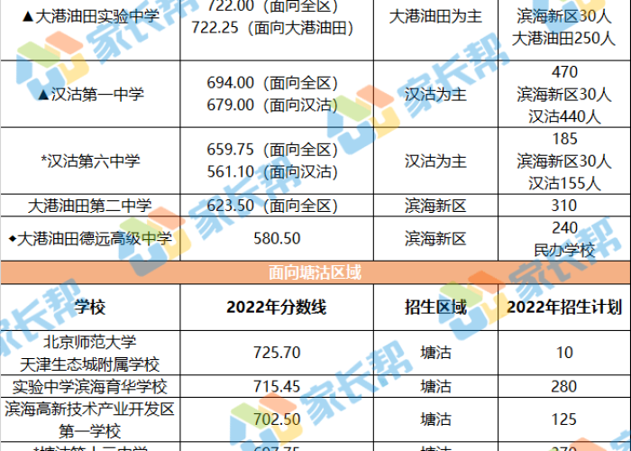 【天津中考录取分数线2022/天津中考学校录取分数线】 【天津中考录取分数线2022/天津中考学校录取分数线】