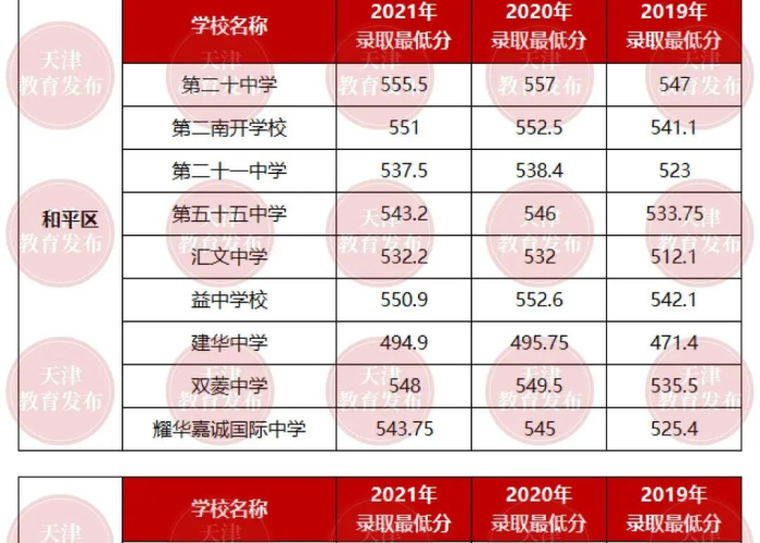 【天津中考录取分数线2022/天津中考学校录取分数线】 【天津中考录取分数线2022/天津中考学校录取分数线】