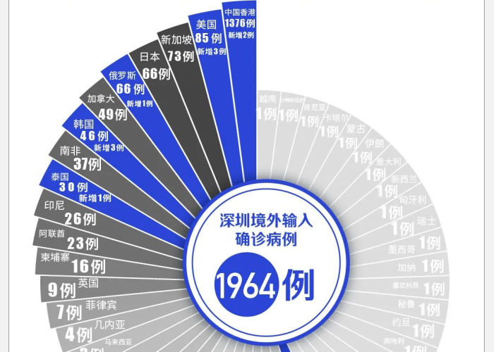 【深圳市最新疫情分布图/深圳市疫情最新消息多少例了】 【深圳市最新疫情分布图/深圳市疫情最新消息多少例了】