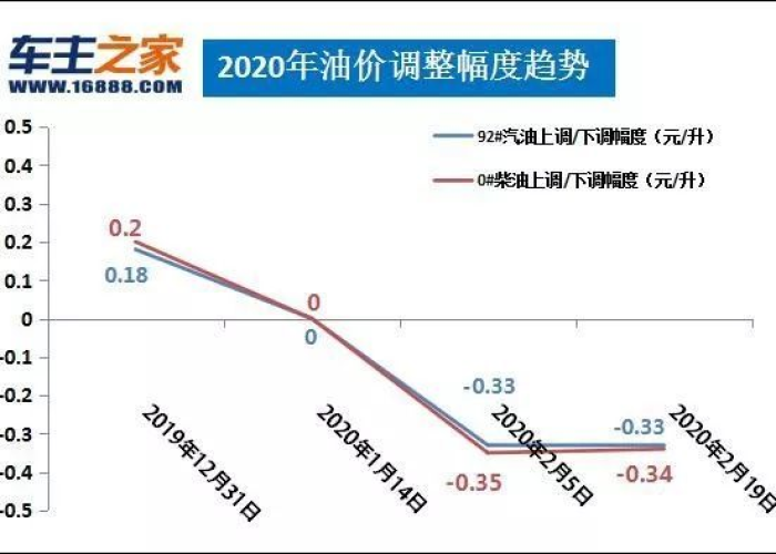 【汽油涨价走势图,汽油价格涨幅趋势】