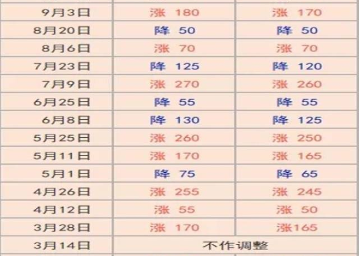 【汽油涨价走势图,汽油价格涨幅趋势】