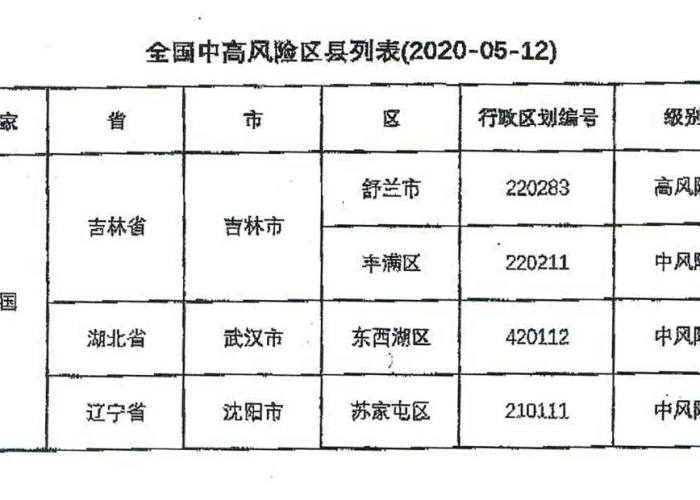 全国疫情中高风险等级地区名单最新/全国疫情中高风险地区名单最新一览表 全国疫情中高风险等级地区名单最新/全国疫情中高风险地区名单最新一览表