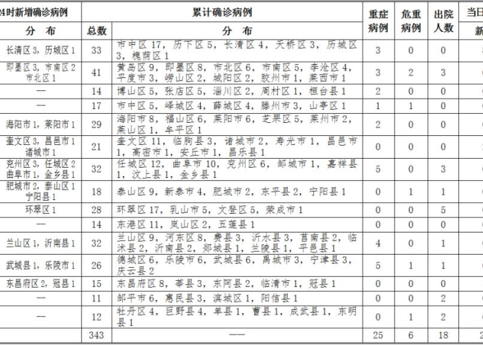 广东新增本土确诊32例病例:广东新增本土确 诊5例