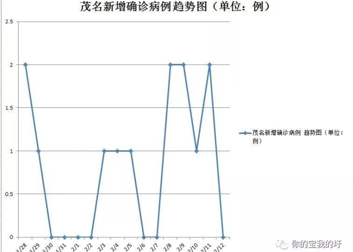 茂名突发本土疫情,新增20例确诊,全市紧急响应筑牢防线 茂名突发本土疫情,新增20例确诊,全市紧急响应筑牢防线