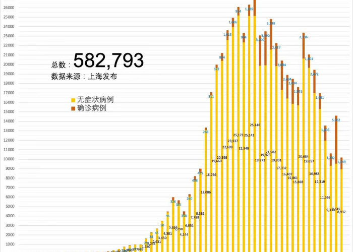 上海累计确诊和无症状人数哪个多:新型冠状病毒上海累计确诊