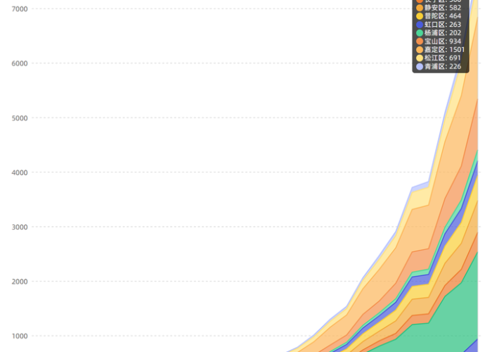 上海累计确诊和无症状人数哪个多:新型冠状病毒上海累计确诊