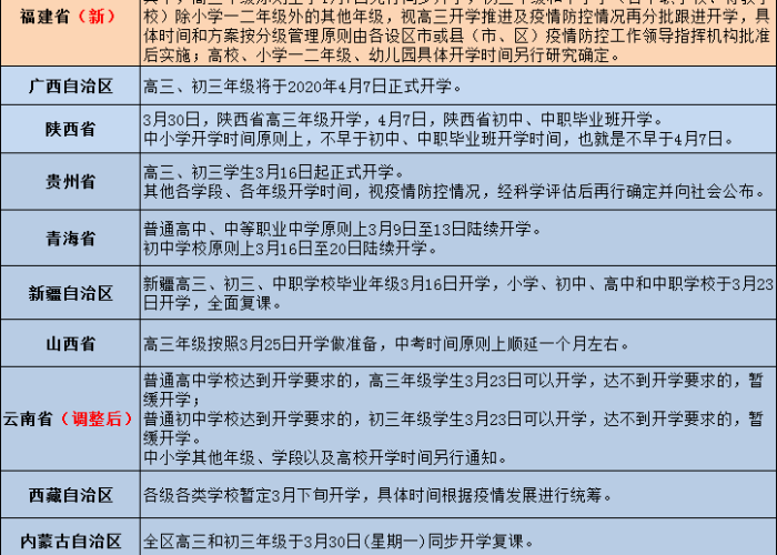 18省份最新开学时间(最新31省开学时间表) 18省份最新开学时间(最新31省开学时间表)