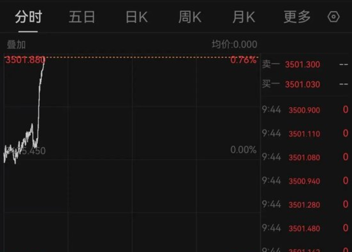 金价涨破600元每克回收:金价回收2020年 金价涨破600元每克回收:金价回收2020年