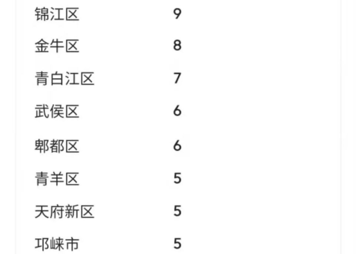四川成都今日最新疫情地区/四川成都最新疫情今天新增 四川成都今日最新疫情地区/四川成都最新疫情今天新增