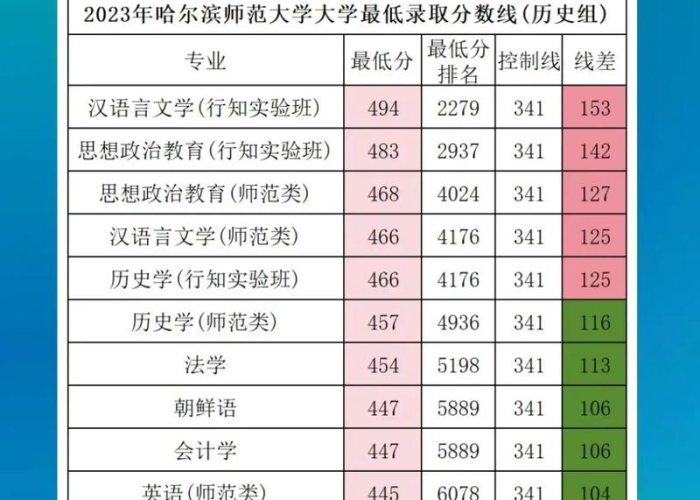 哈师大2024年黑龙江录取分数线解析,分数线背后的教育趋势与报考策略 哈师大2024年黑龙江录取分数线解析,分数线背后的教育趋势与报考策略