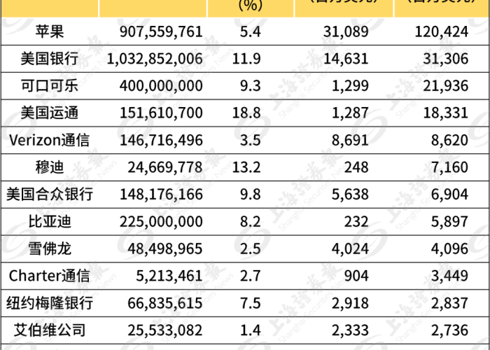 巴菲特赚了比亚迪多少钱(巴菲特投资比亚迪收益) 巴菲特赚了比亚迪多少钱(巴菲特投资比亚迪收益)