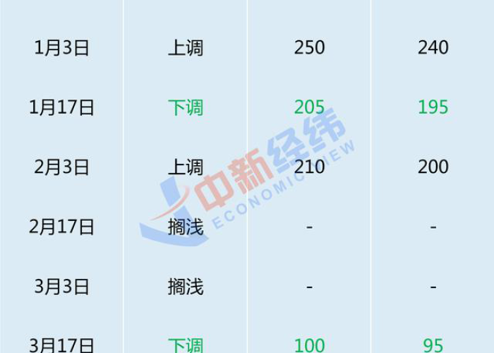 油价调整最新消息3月19日价格/油价调整最新消息4月19