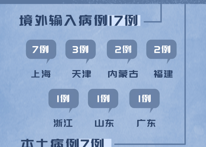 疫情动态,31省新增24例确诊,本土7例,防控不松懈 疫情动态,31省新增24例确诊,本土7例,防控不松懈