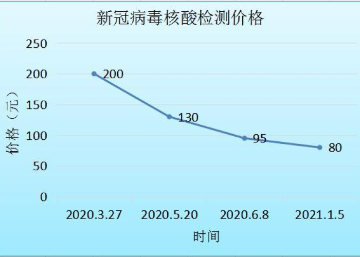 核酸检测80元太贵了(核酸收费80) 核酸检测80元太贵了(核酸收费80)