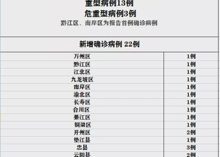 重庆最新疫情病例:重庆最新病情情况 重庆最新疫情病例:重庆最新病情情况