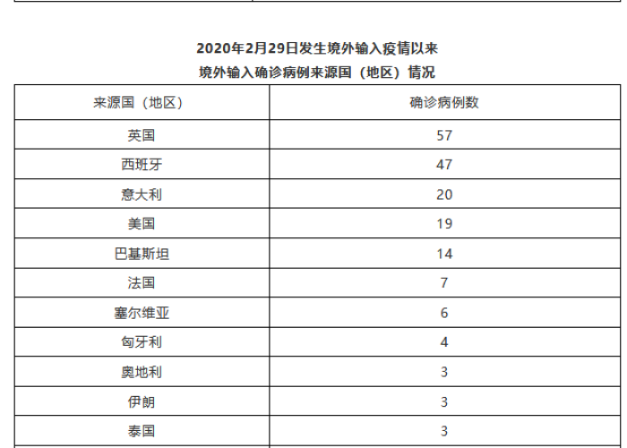 北京昨日新增7例本地确诊病例丰台区6例、大兴区1例/北京昨日7例新增中5例在丰台 北京昨日新增7例本地确诊病例丰台区6例、大兴区1例/北京昨日7例新增中5例在丰台