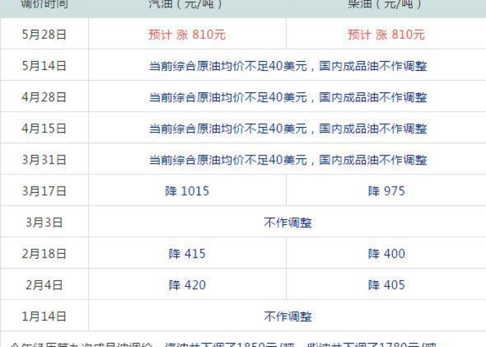 明天油价要涨吗最新消息,国内成品油调价窗口再启,车主们需提前做好准备! 明天油价要涨吗最新消息,国内成品油调价窗口再启,车主们需提前做好准备!