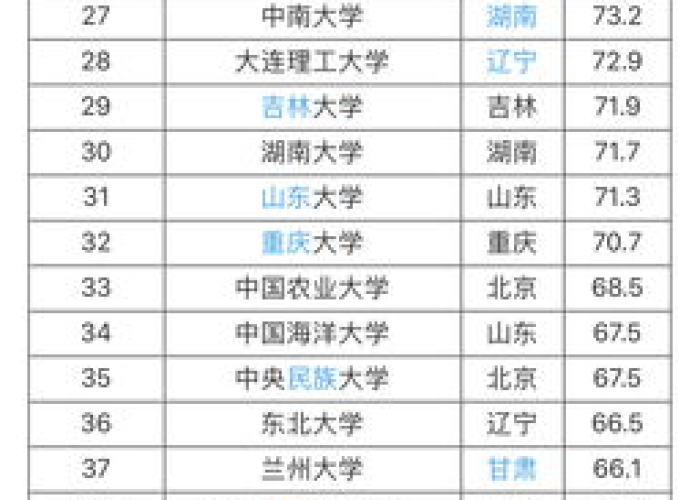 985大学有哪些大学有多少所排名/985大学有哪些大学有多少所排名呢 985大学有哪些大学有多少所排名/985大学有哪些大学有多少所排名呢