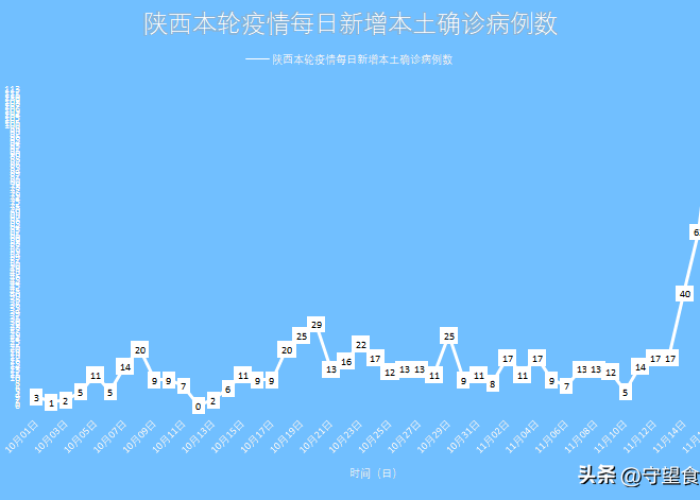 陕西52例，全国55例，透视本轮疫情单点聚焦下的防控新挑战