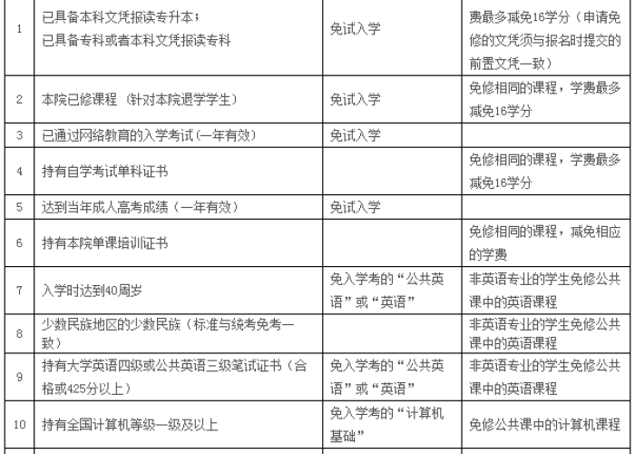 【远程教育大学英语b学分没有修满怎么办,远程教育学院英语入学考试辅导资料】 【远程教育大学英语b学分没有修满怎么办,远程教育学院英语入学考试辅导资料】