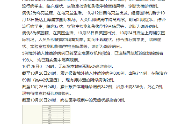 上海最新冠状病毒疫情通报/上海最新新冠病毒疫情动态