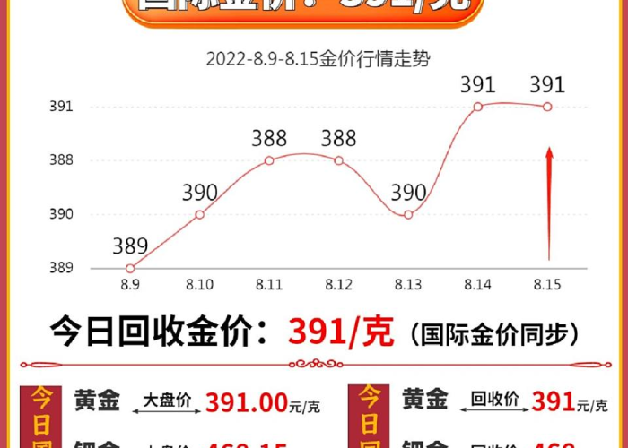 黄金回收多少钱一克20238月:黄金回收价格多少一克2020 黄金回收多少钱一克20238月:黄金回收价格多少一克2020