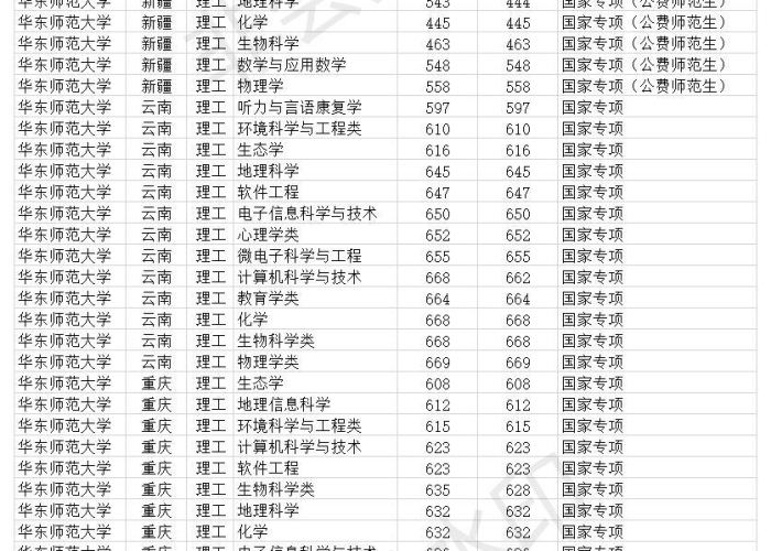 【全国高校录取分数线排行榜,全国各高校录取分数线公布总汇】 【全国高校录取分数线排行榜,全国各高校录取分数线公布总汇】