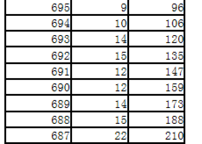 2013年重庆高考一分段表(2013年重庆高考理科分数线) 2013年重庆高考一分段表(2013年重庆高考理科分数线)