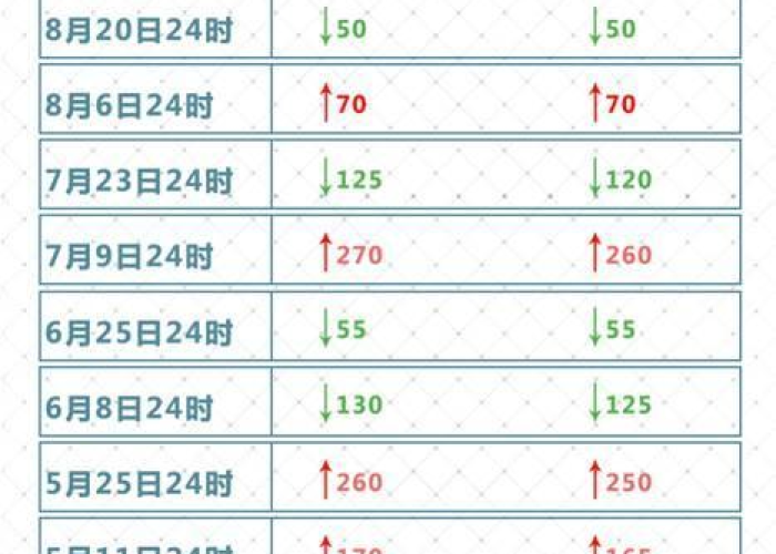油价调整11月/油价调整 11月 油价调整11月/油价调整 11月