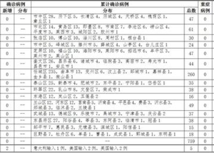 山东省疫情报告最新/山东省疫情最新发布 山东省疫情报告最新/山东省疫情最新发布