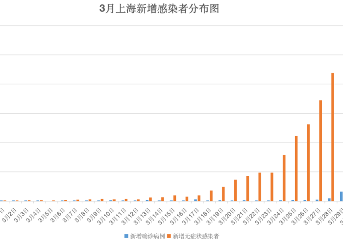 【上海无症状感染者数量/上海发现无症状感染者】 【上海无症状感染者数量/上海发现无症状感染者】