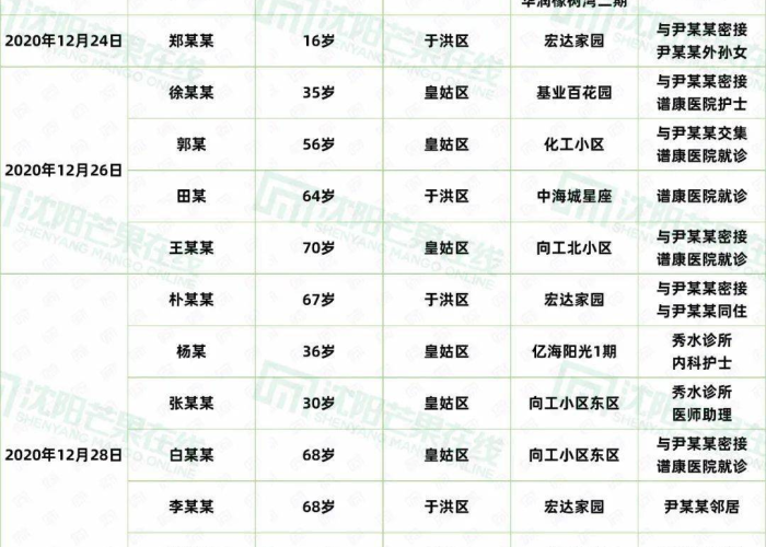 沈阳病例行程轨迹图/沈阳病例1和病例2行动轨迹 沈阳病例行程轨迹图/沈阳病例1和病例2行动轨迹