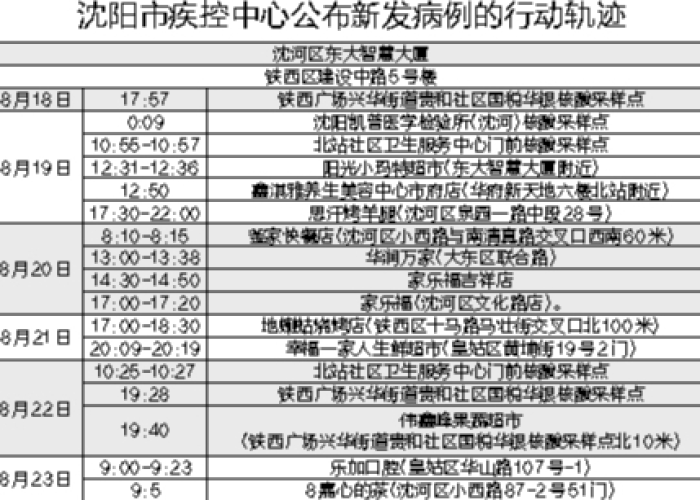 沈阳病例行程轨迹图/沈阳病例1和病例2行动轨迹 沈阳病例行程轨迹图/沈阳病例1和病例2行动轨迹