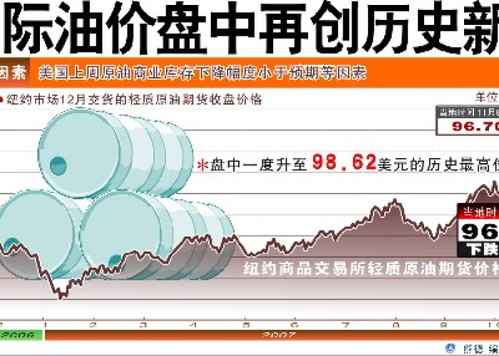 【国际油价再暴跌7%/国际油价再暴跌7%,经济放缓或降低原油需求】 【国际油价再暴跌7%/国际油价再暴跌7%,经济放缓或降低原油需求】