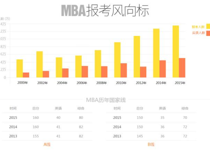 【2017年mba国家分数线,2017年mba录取分数】 【2017年mba国家分数线,2017年mba录取分数】