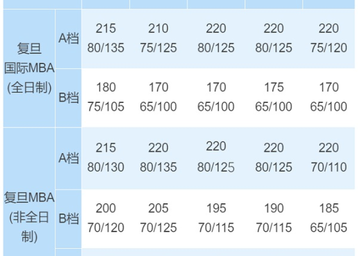 【2017年mba国家分数线,2017年mba录取分数】 【2017年mba国家分数线,2017年mba录取分数】