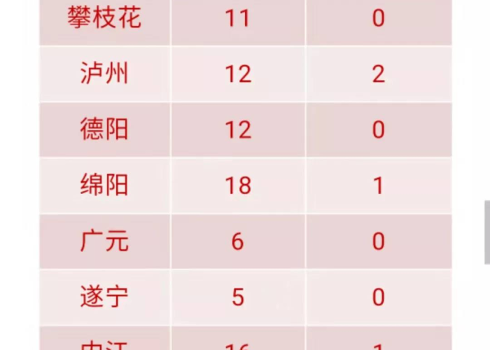 30日四川疫情速报最新:30号四川新增确诊多少例 30日四川疫情速报最新:30号四川新增确诊多少例